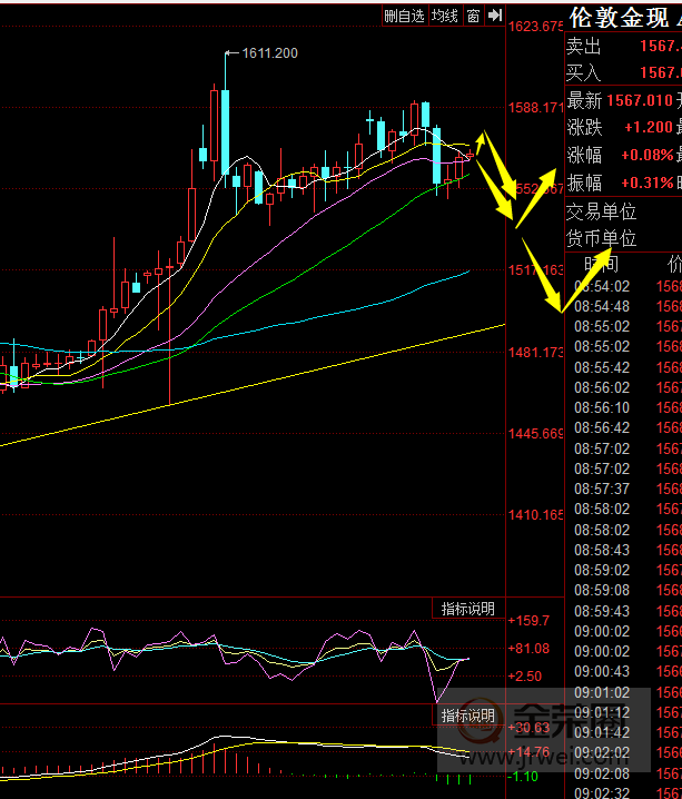 金荣中国：黄金来回反复颠簸等非农指引方向631 / author:jingrong123 / PostsID:1534814