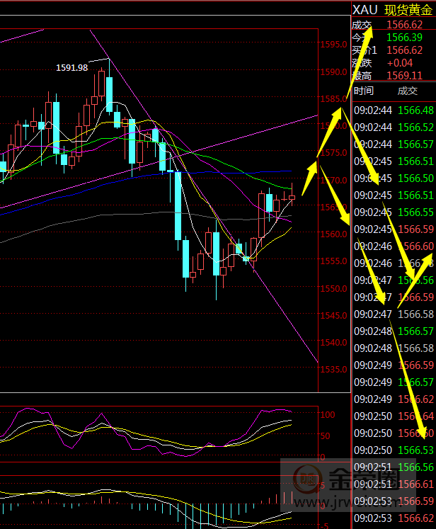 金荣中国：黄金来回反复颠簸等非农指引方向269 / author:jingrong123 / PostsID:1534814