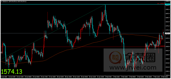 金荣中国：美非农就业数据表现强劲，金价反应平淡维持震荡上行667 / author:jingrong123 / PostsID:1534945
