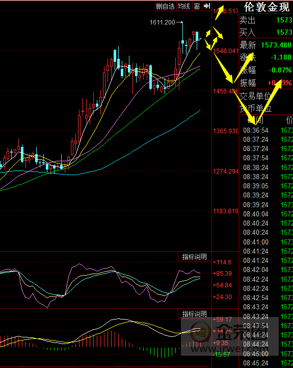 金荣中国：黄金仍在区间震荡，本周关注1492-1547section48 / author:jingrong123 / PostsID:1534942