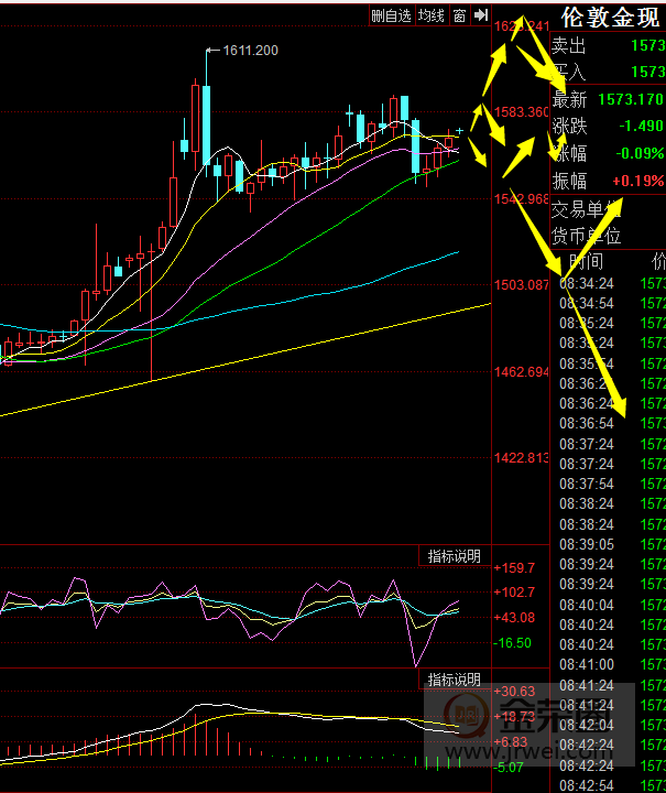 金荣中国：黄金仍在区间震荡，本周关注1492-1547section944 / author:jingrong123 / PostsID:1534942