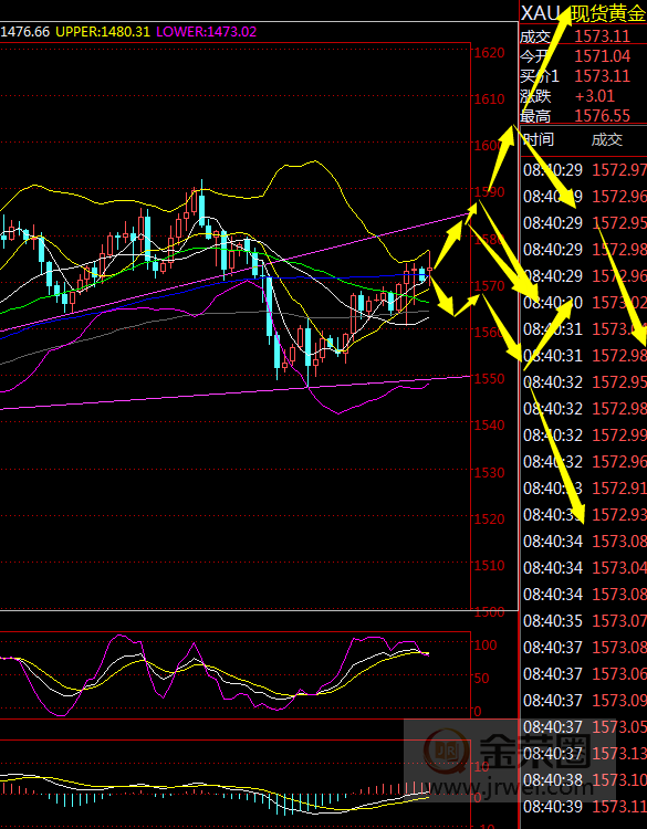 金荣中国：黄金仍在区间震荡，本周关注1492-1547section482 / author:jingrong123 / PostsID:1534942