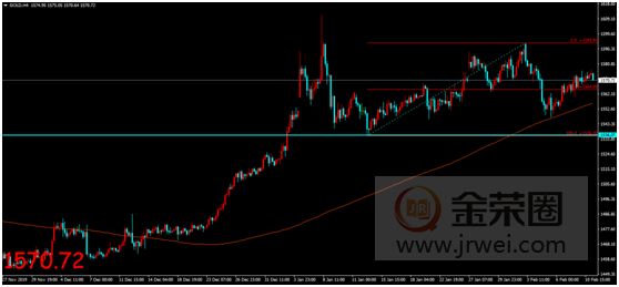 金荣中国：鲍威尔货币政策报告发布在即，金价窄幅震荡维持区间走势807 / author:jingrong123 / PostsID:1535007