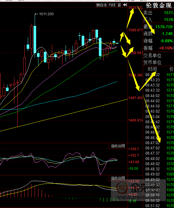 金荣中国：黄金震荡逐步缩小，关注1590-1547Interval breakthrough824 / author:jingrong123 / PostsID:1535004