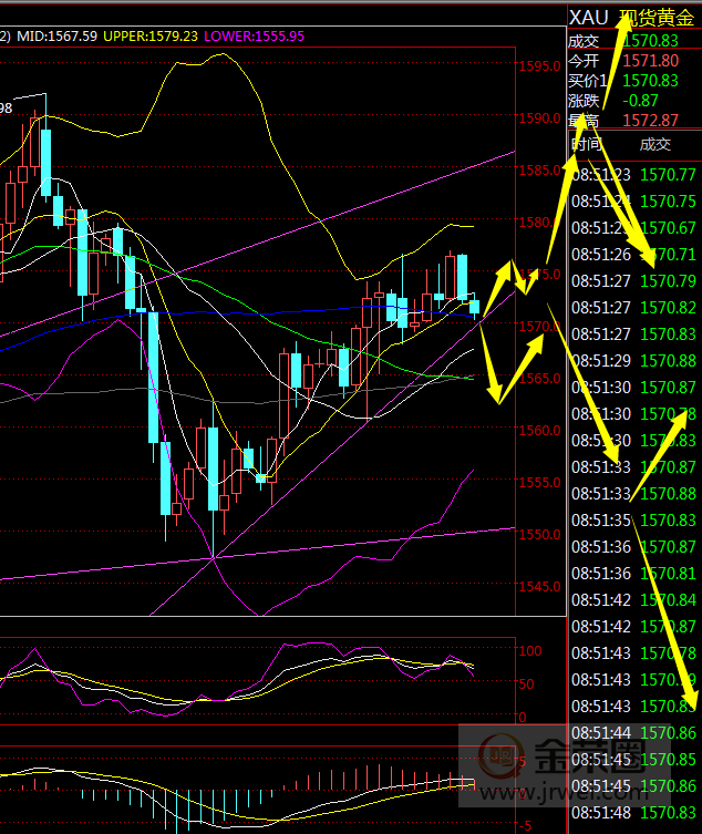 金荣中国：黄金震荡逐步缩小，关注1590-1547Interval breakthrough749 / author:jingrong123 / PostsID:1535004