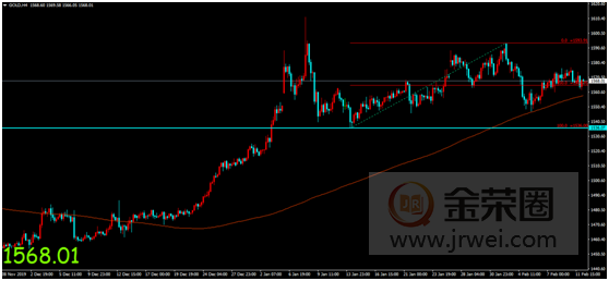 金荣中国：美联储主席鲍威尔国会证词公布，金价反应积极加剧区间震荡630 / author:jingrong123 / PostsID:1535075