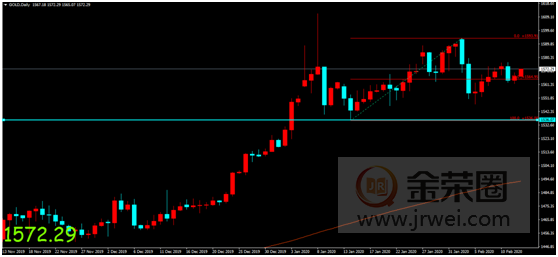 金荣中国：疫情发展持续引发市场关注，避险支撑金价维持高位震荡207 / author:jingrong123 / PostsID:1535146