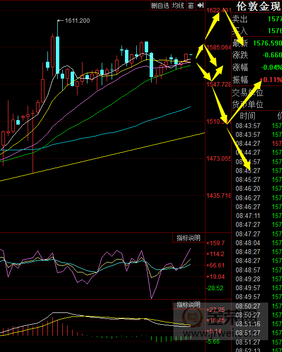 金荣中国：黄金保持震荡，关注1547-1590Breach725 / author:jingrong123 / PostsID:1535204