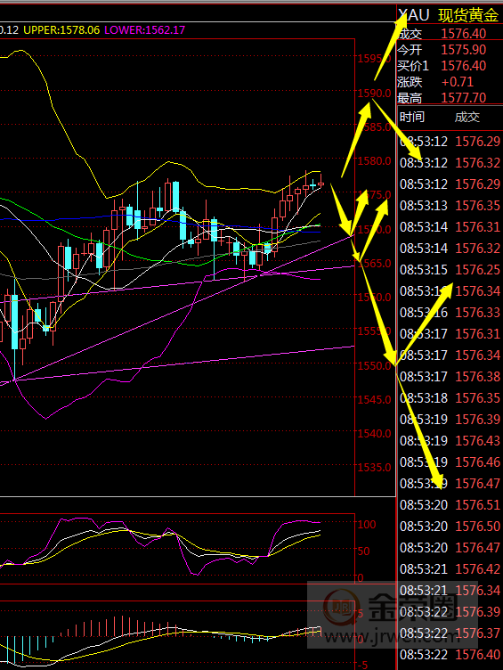 金荣中国：黄金保持震荡，关注1547-1590Breach727 / author:jingrong123 / PostsID:1535204