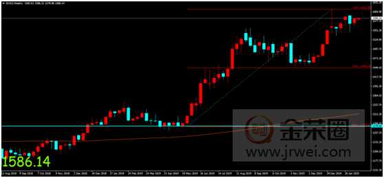 金荣中国：疫情发展持续引发市场关注，避险需求发酵金价维持涨势942 / author:jingrong123 / PostsID:1535417