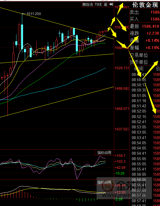 金荣中国：黄金短期震荡偏多，关注1590-1600pressure385 / author:jingrong123 / PostsID:1535415