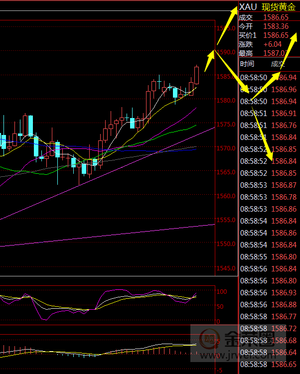 金荣中国：黄金短期震荡偏多，关注1590-1600pressure20 / author:jingrong123 / PostsID:1535415