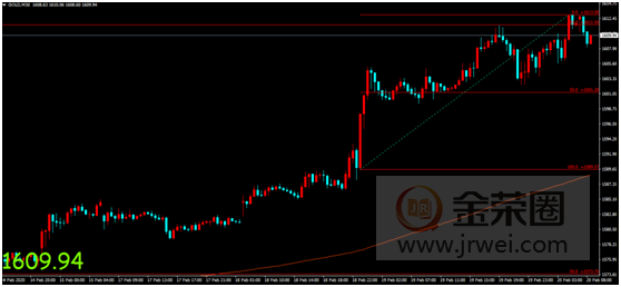 金荣中国：美联储会议纪要如期公布，市场反应平淡金价维持涨势21 / author:jingrong123 / PostsID:1535568