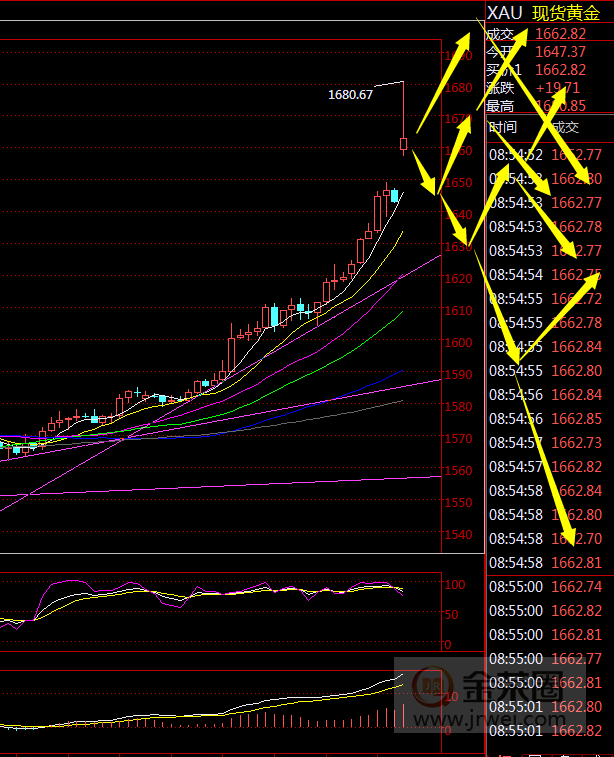 金荣中国：黄金全球卫生事件避险升温黄金跳空高开大幅上涨203 / author:jingrong123 / PostsID:1535763