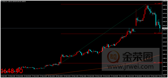金荣中国：特朗普乐观言论安抚市场，金价冲高回落开启震荡走势83 / author:jingrong123 / PostsID:1535834