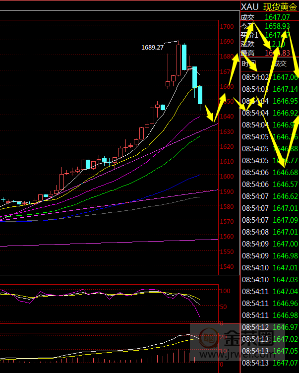 金荣中国：黄金避险爆拉后暴跌，剧烈颠簸风险加大357 / author:jingrong123 / PostsID:1535832