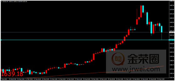 金荣中国：疫情持续发酵市场或过度反应，金价冲高回落维持震荡下行444 / author:jingrong123 / PostsID:1535906