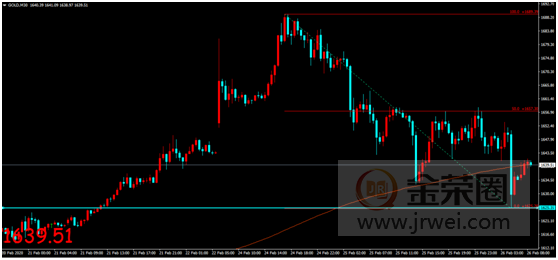 金荣中国：疫情持续发酵市场或过度反应，金价冲高回落维持震荡下行411 / author:jingrong123 / PostsID:1535906