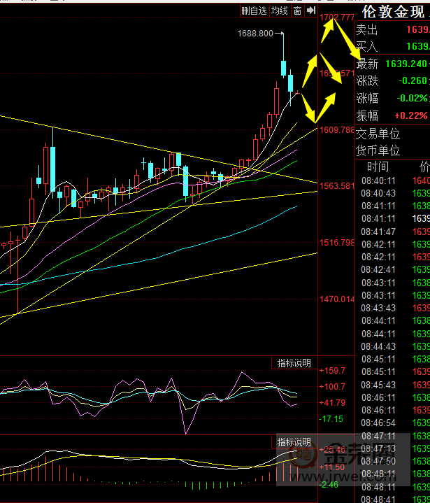 金荣中国：黄金日线剧烈颠簸，关注5Japan and Japan10Daily moving average support43 / author:jingrong123 / PostsID:1535904