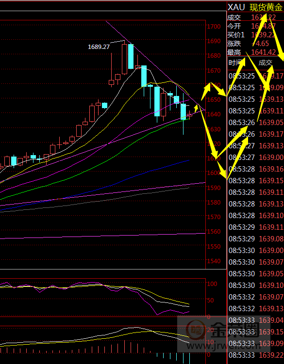 金荣中国：黄金日线剧烈颠簸，关注5Japan and Japan10Daily moving average support173 / author:jingrong123 / PostsID:1535904