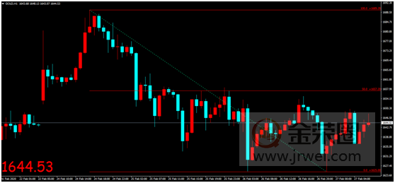 金荣中国：避险情绪提供支撑影响，金价触底反弹维持震荡840 / author:jingrong123 / PostsID:1535976
