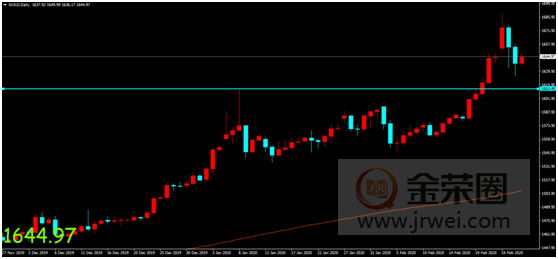 金荣中国：避险情绪提供支撑影响，金价触底反弹维持震荡631 / author:jingrong123 / PostsID:1535976
