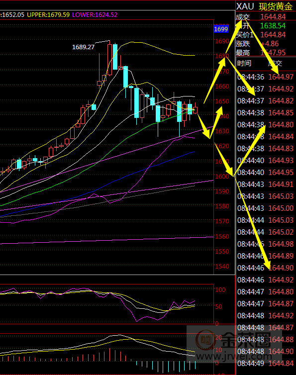 Jinrong China: Gold is in a short-term turmoil, pay attention to1655-1625Breach345 / author:jingrong123 / PostsID:1535974