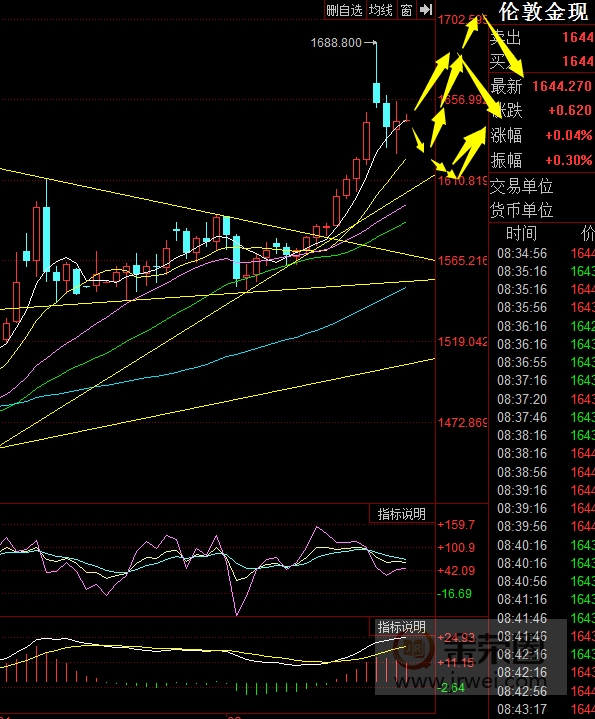 Jinrong China: Gold is in a short-term turmoil, pay attention to1655-1625Breach953 / author:jingrong123 / PostsID:1535974