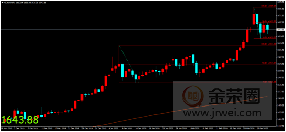 金荣中国：全球经济衰退预期持续发酵，美股暴跌金价维持区间震荡578 / author:jingrong123 / PostsID:1536073