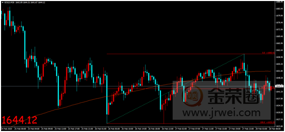 金荣中国：全球经济衰退预期持续发酵，美股暴跌金价维持区间震荡552 / author:jingrong123 / PostsID:1536073