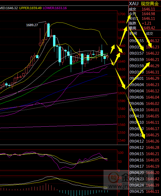 金荣中国：黄金假突破后继续震荡颠簸，等待1630-1660Breach218 / author:jingrong123 / PostsID:1536070
