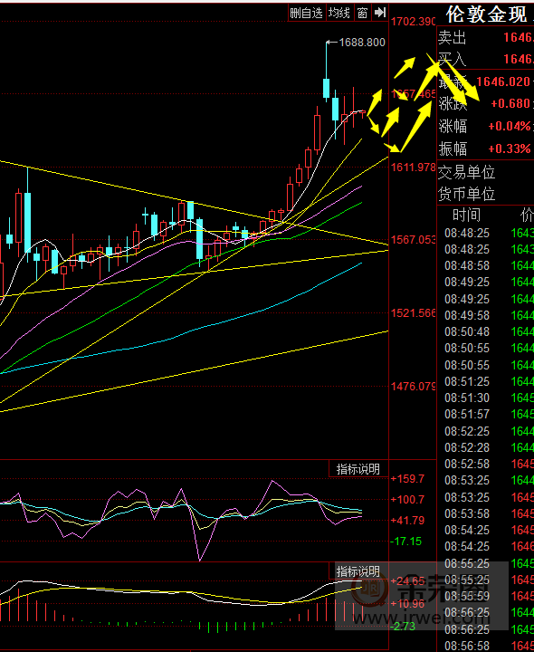 金荣中国：黄金假突破后继续震荡颠簸，等待1630-1660Breach430 / author:jingrong123 / PostsID:1536070