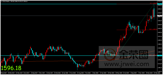 金荣中国：投资者回撤资金回补美股亏空，金价大幅收跌维持震荡趋势801 / author:jingrong123 / PostsID:1536312