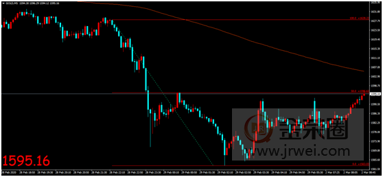 金荣中国：投资者回撤资金回补美股亏空，金价大幅收跌维持震荡趋势821 / author:jingrong123 / PostsID:1536312