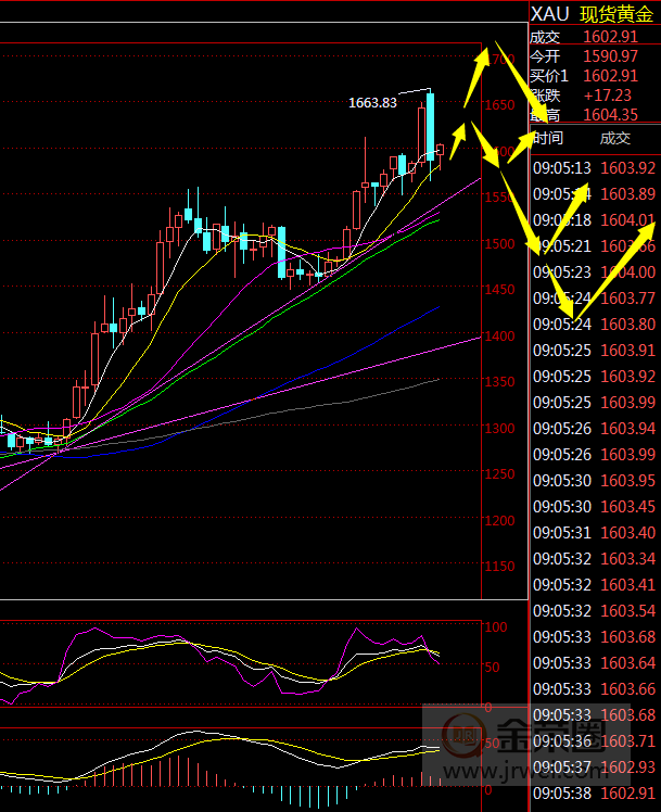 金荣中国：黄金十年难得一见大崩盘，但仍是大区间波动449 / author:jingrong123 / PostsID:1536308