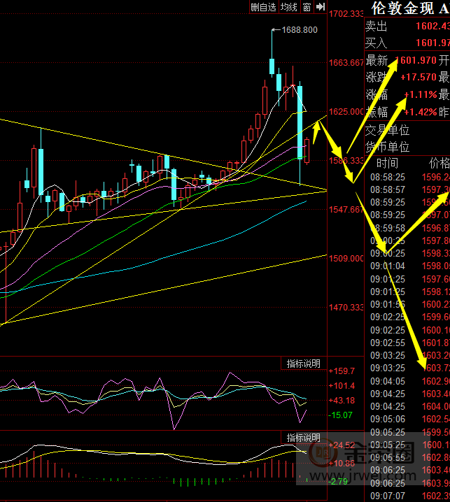 金荣中国：黄金十年难得一见大崩盘，但仍是大区间波动802 / author:jingrong123 / PostsID:1536308