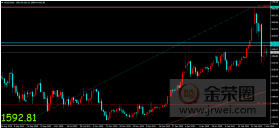 金荣中国：美联储降息预期大幅攀升，金价触底反弹延续震荡走势952 / author:jingrong123 / PostsID:1536391