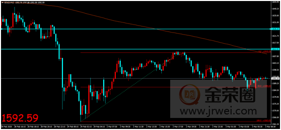 金荣中国：美联储降息预期大幅攀升，金价触底反弹延续震荡走势287 / author:jingrong123 / PostsID:1536391