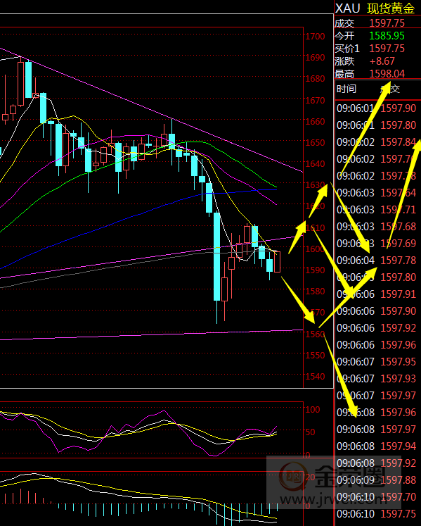 金荣中国：黄金波动加大，降息升温构成支撑878 / author:jingrong123 / PostsID:1536389