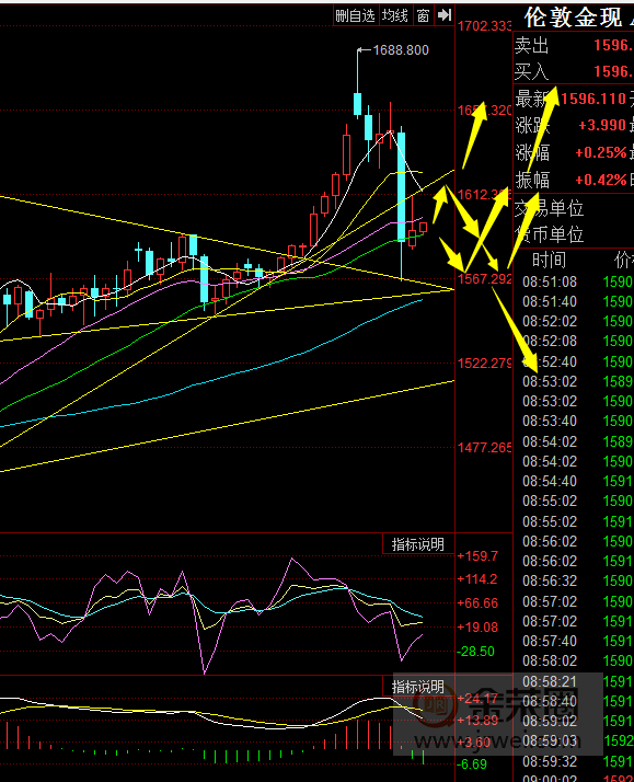 金荣中国：黄金波动加大，降息升温构成支撑353 / author:jingrong123 / PostsID:1536389