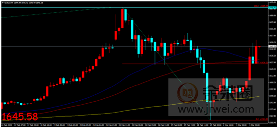 金荣中国：美联储紧急降息50个基点，金价大幅走高延续上涨趋势920 / author:jingrong123 / PostsID:1536508