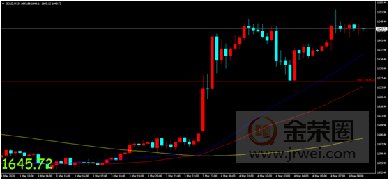 金荣中国：美联储紧急降息50个基点，金价大幅走高延续上涨趋势677 / author:jingrong123 / PostsID:1536508