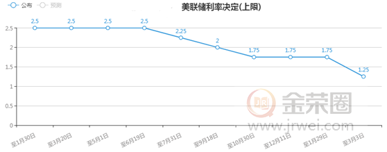 金荣中国：美联储紧急降息50个基点，金价大幅走高延续上涨趋势232 / author:jingrong123 / PostsID:1536508