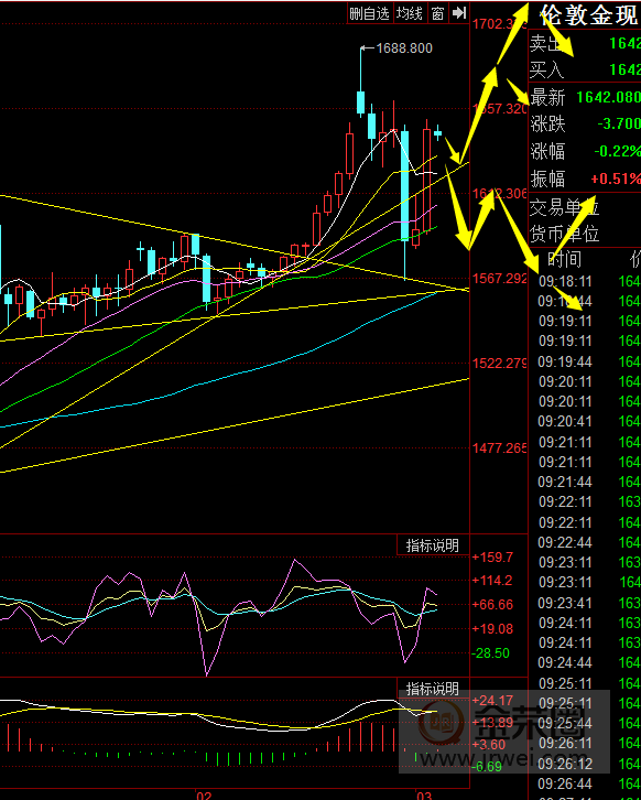 金荣中国：美联储紧急降息50点超预期，黄金大涨或延续724 / author:jingrong123 / PostsID:1536506