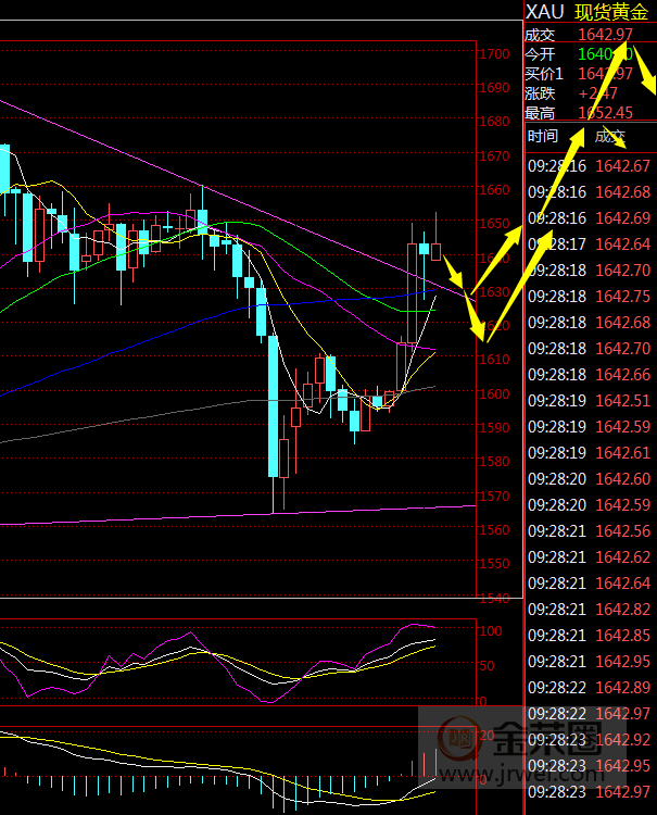金荣中国：美联储紧急降息50点超预期，黄金大涨或延续90 / author:jingrong123 / PostsID:1536506