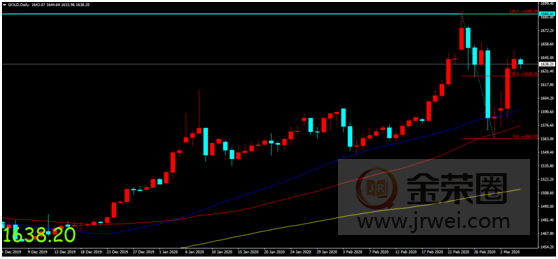 金荣中国：美经济数据稳定安抚市场情绪，金价高位震荡维持区间走势252 / author:jingrong123 / PostsID:1536635