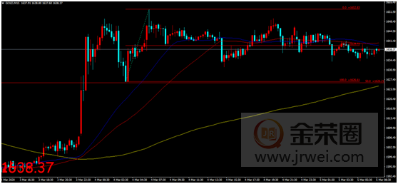金荣中国：美经济数据稳定安抚市场情绪，金价高位震荡维持区间走势155 / author:jingrong123 / PostsID:1536635