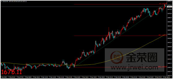 金荣中国：全球疫情局势持续发酵，金价获提振影响持续走高514 / author:jingrong123 / PostsID:1536758
