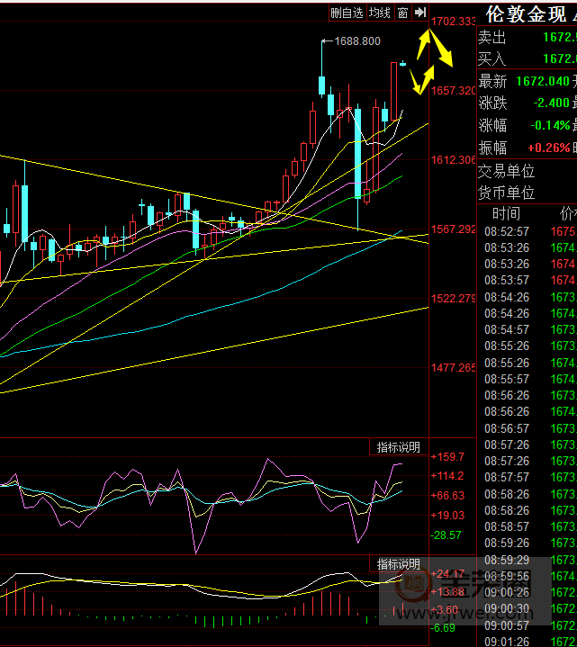 金荣中国：黄金非农小心冲高回落，关注1680-1700pressure604 / author:jingrong123 / PostsID:1536754