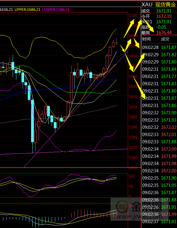 金荣中国：黄金非农小心冲高回落，关注1680-1700pressure267 / author:jingrong123 / PostsID:1536754